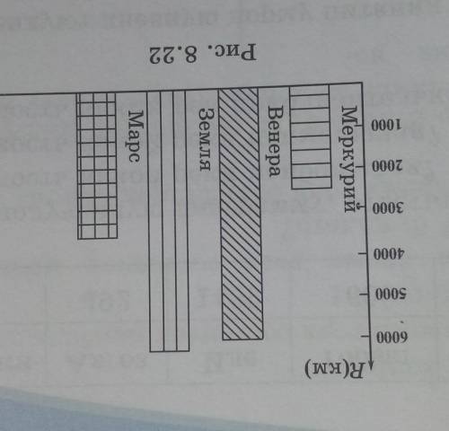Изображена столбчатая диаграмма, показы- вающая радиусы планет Меркурий, Венера, Земля и Марс.ответь