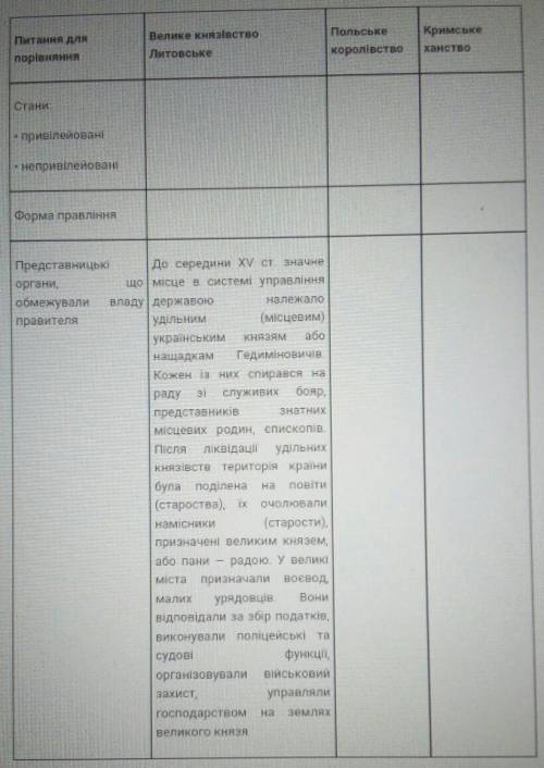 Робота з таблицею Заповніть порівняльну таблицю «Руські удільні князівства у складі іншихдержав у XV