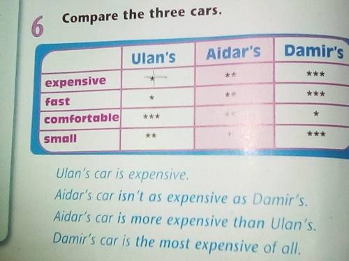 6 Compare the three cars. Ulan'sAidar'sDamir's**tttexpensivefastcomfortable*********small*****​