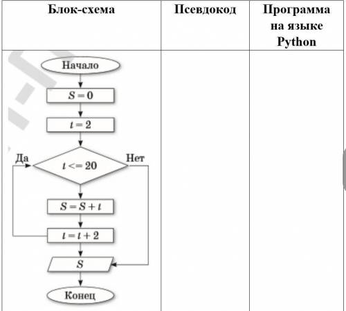 Напишите псевдокод и программу алгоритма на данной блок-схеме. Запишите значение S, полученное в рез