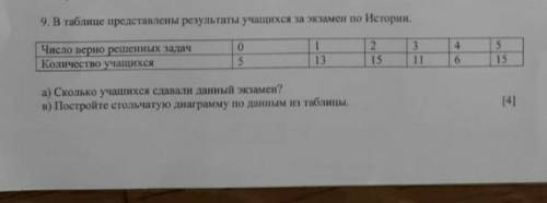 Таблице представлены результаты экзаменов по Истории быстреее​