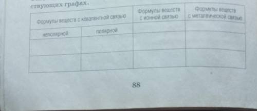 Заполните таблицу распределив формулы вещества SI,KCI,CO2,CAO,C,H20 Хелп