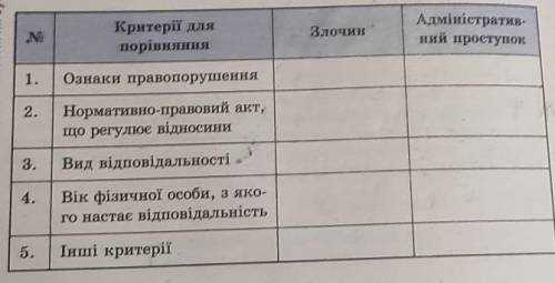 Порівняйте злочин та адміністративний проступок не обов'язково у вигляді таблиці , але будь ласка та