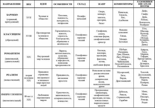 Заполните таблицу Оссобености стилей исскуства в 19в