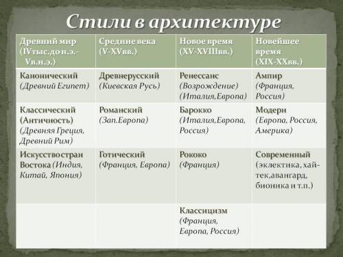 Заполните таблицу Оссобености стилей исскуства в 19в