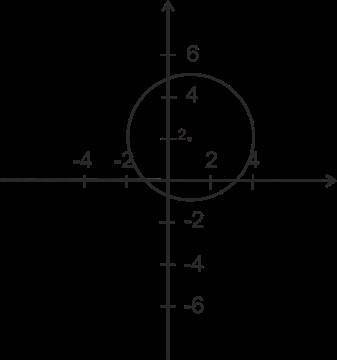 1) Выберите уравнение окружности, соответствующее рисунку: А) (x-1)^2+(y-2)^2=9; B) (x+1)^2+(y-2)^2=