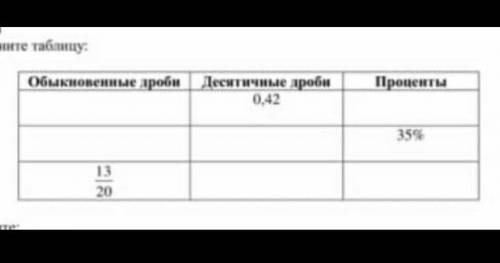 Заполните таблицу обыкновенные дроби десятичные дроби проценты ​