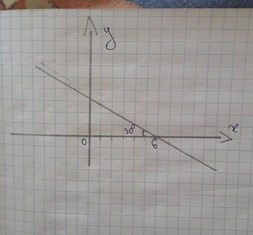 Скласти рівняння прямої, зображеної на малюнку​