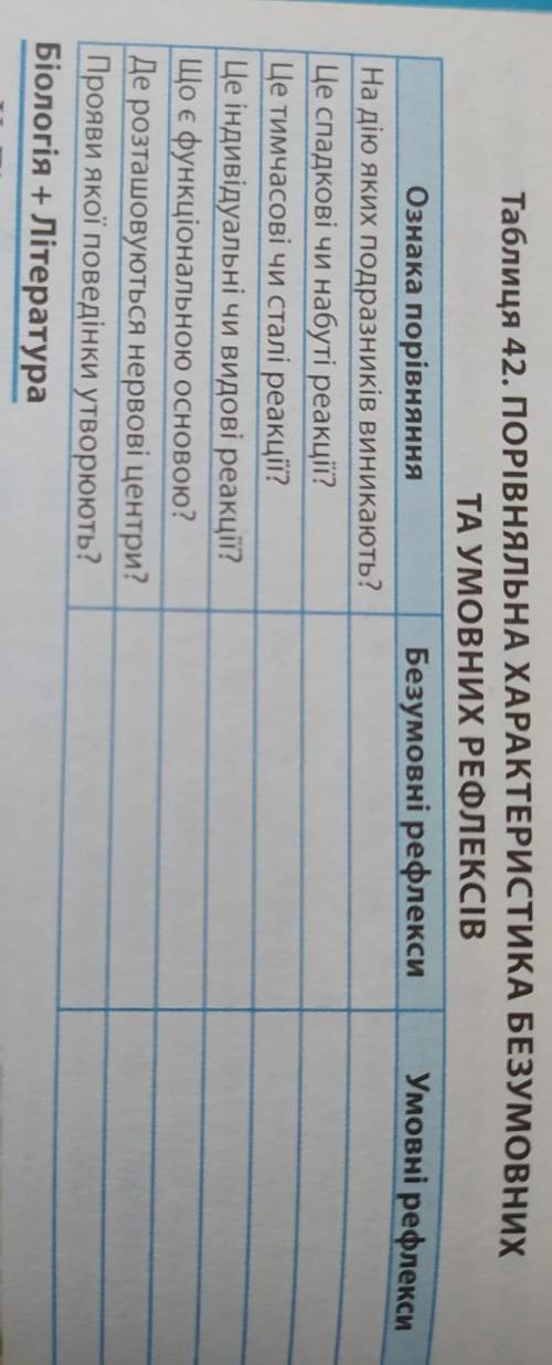 Таблиця біологія 8 клас порівняльна характеристика безумовних та умовних рефлексів ​