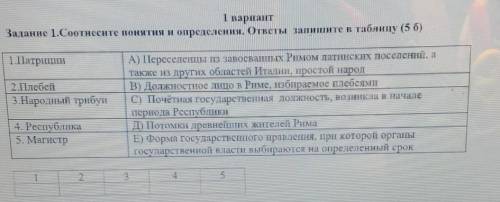 1.Соотносите понятия и определения. ответы запишите в таблицу 1.Патриции2.Плебей3.Народный трибунА) 