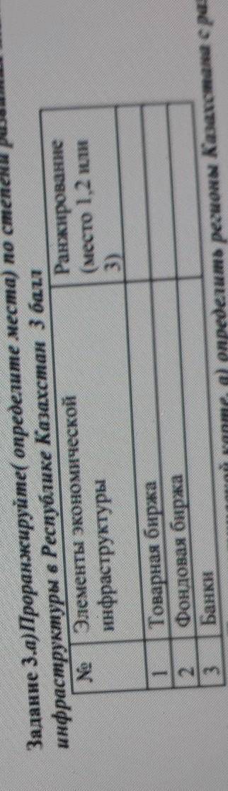 Ирги Задание 3.а)Проранжируйте( определите места) по степени развития элементыинфраструктуры с Респу