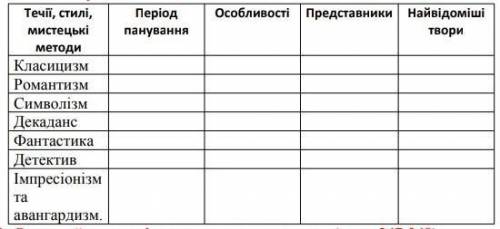 Заповніть таблицю«Розвиток Літератури та Мистецтва в XIX ст-на початку XX ст»​