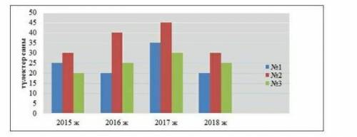 Диаграмманы пайдаланып, мектеп бітірушілер түлектерінің барлық жылғы түлектер санының арифметикалық 