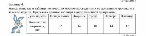 Алиса записала в таблицу количество морковок, съеденных ее домашним кроликом в течение недели. Предс