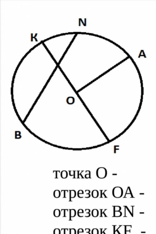 Нужна С чертежа напишите следующие элементы окружности: точка О -  отрезок ОА - отрезок ВN - отрезок