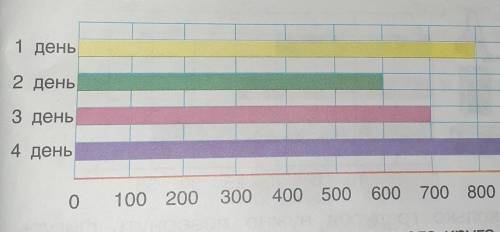 3. Исходя из диаграммы, составь вопросы и ответы на них.ищё там 900 есть 4 день ​