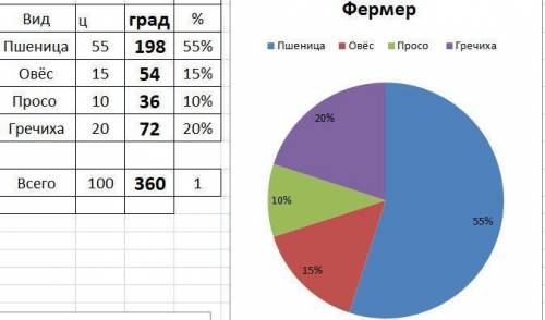 В фермерском хозяйстве площади,отведены под посевы зерновых,распределённые следующим образом:гречка-