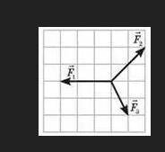 На рисунку зображено три вектори сил, що перебувають в одній площині й прикладені до однієї точки. М