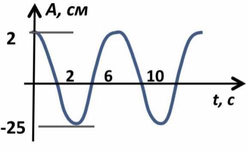 По графику определите амплитуду,период и частоту колебаний
