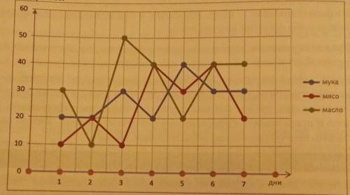 В системе координат показаны графики продажи трёх товаров за неделю в супермаркете: масла, муки и мя