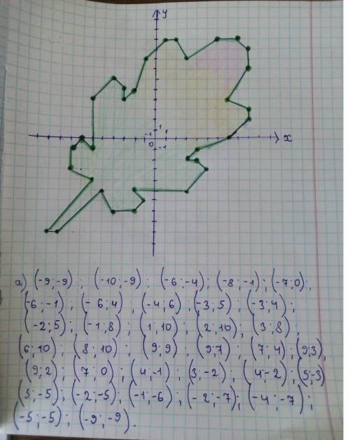 ) і за цим малюнком запишіть координати всіх точок, взятих послідовно. ​