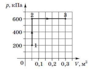 Определите работу, которую выполняет идеальный газ во время процессов 1-2-3 , которые отображены на 