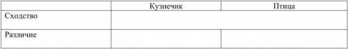 Сравните циклы развития организмов и заполните таблицу.