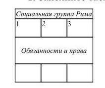 1.    Заполните таблицу Социальная группа Рима12 3 Обязанности и права     ​