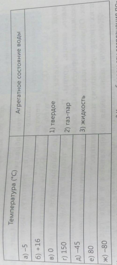 Найдите соответсвие между температурами и агрешатным состоянием воды при даннных условиях​
