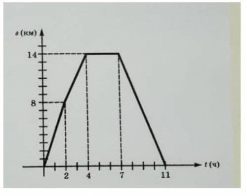 Пользуясь графиком движения всадника, определите: 1) Сколько часов всадник был в пути?2) Какова прод