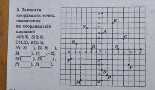 Записати координати точок, позначених на координатній площині : A(0;3); S(3;0); C(4;2); K(2;5). N(-3