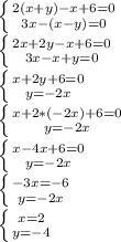 \left \{ {{2(x+y)-x+6=0} \atop {3x-(x-y)=0}} \right. \\\left \{ {{2x+2y-x+6=0} \atop {3x-x+y=0}} \right. \\\left \{ {{x+2y+6=0} \atop {y=-2x}} \right. \\\left \{ {{x+2*(-2x)+6=0} \atop {y=-2x}} \right. \\\left \{ {{x-4x+6=0} \atop {y=-2x}} \right.\\\left \{ {{-3x=-6} \atop {y=-2x}} \right.\\\left \{ {{x=2} \atop {y=-4}} \right.