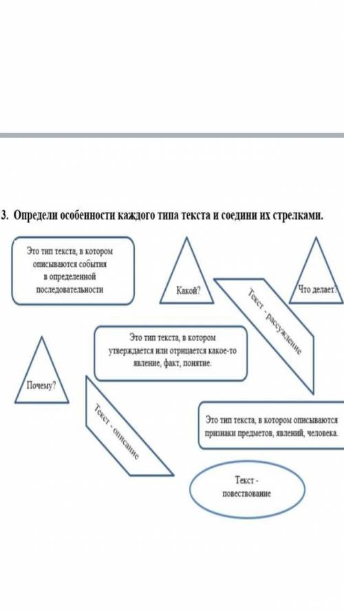 Определи особенности каждого типа текста и соедини их