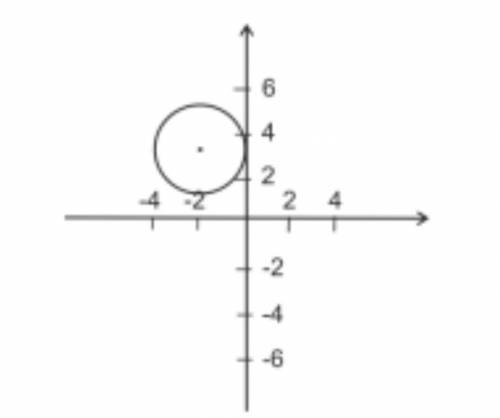 1) выберите уравнение окружности, соответствующее рисунку: a) (x + 2)2 + (y - 3)2 = 2; b) (x - 2)2 +