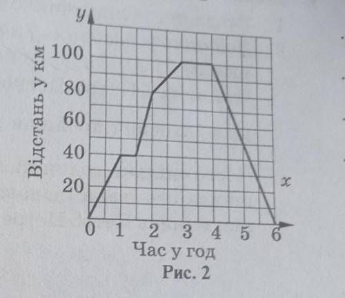 На рисунку 2 подано графік руху велосипедиста. Якою була найбільша швидкість його руху? А)15км/год;.