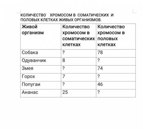 Определите количество хромосом в соматических и половых клетках различный живых организмов.