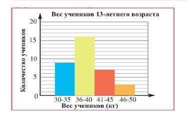 В школе провели исследование «Лишний вес» среди учеников 13-летнего возраста. Результаты представлен