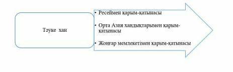 Тәуке ханның Ресеймен қарым қатынасы қандай болды? Жоңғар мемлекетіменен ше?Орта Азия хандықтарымен 