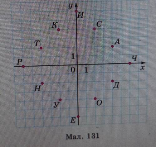 1518. На малюнку 131 точки координатної площини на- звано буквами української абетки. Заміни координ
