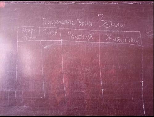 Таблица по географии Природные зоны землиприродная зона. почвы. растения. животные. за правильный от