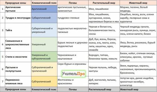 Таблица по географии Природные зоны землиприродная зона. почвы. растения. животные. за правильный от