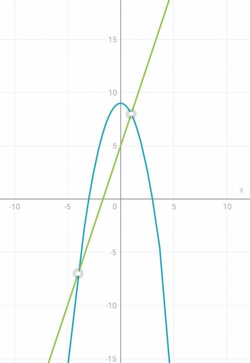 Вычислить площадь фигуры ограниченной линиями y=9-x^2 y=3x+5