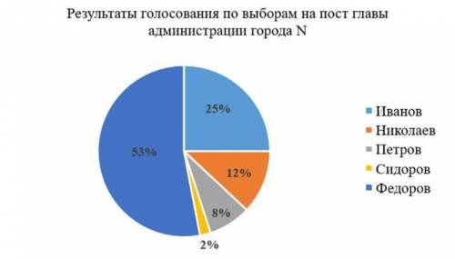 В городе N живет 25 000 человек. Определите, сколько людей проголосовало за кандидата, победившего н