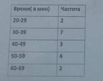 Измерили время, затраченное учениками на поездку в школу. Представьте данные в виде гистограммы. ​