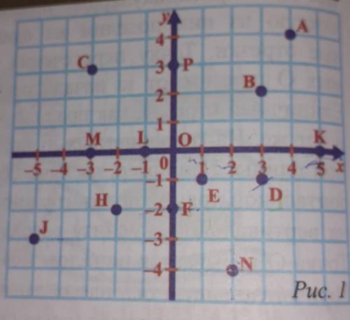 1. Запншите координаты точек​