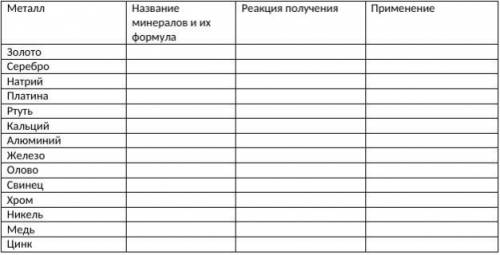 Таблица Металлы. Получение и применение металлов. Заполните таблицу по химии.