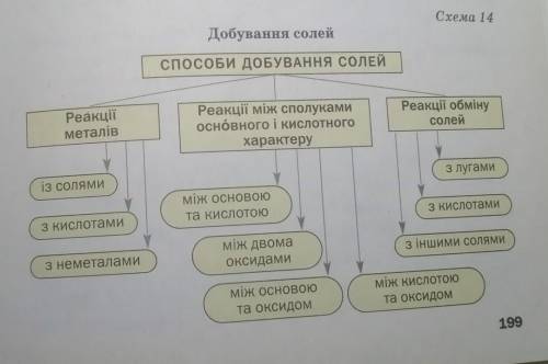 ​Складіть рівняння реакції одержання алюміній сульфату та цинк ортофосфату, використовуючи схему​