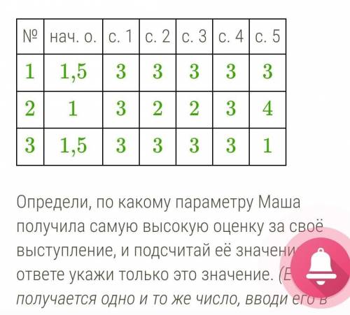 В театральном кружке проходит конкурс «Художественное слово». Выступление участников оценивается по 