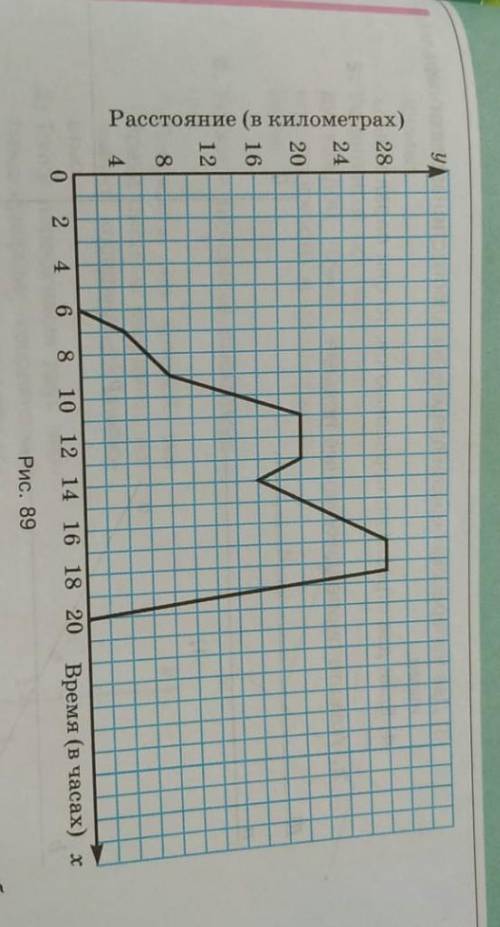 На рисунке 89 изображён график движения. Придумайте рассказ к этому графику.​