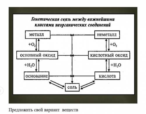 Предложить свой вариант веществ